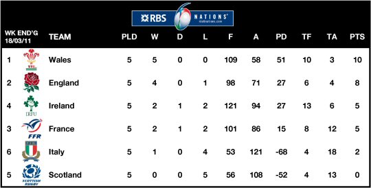 RBS Six Nations Table